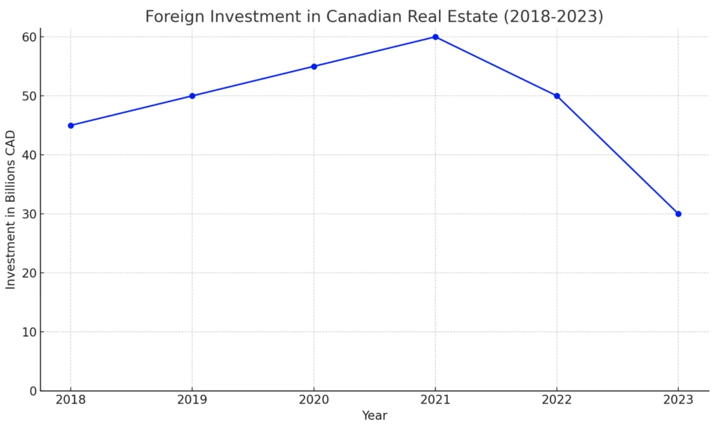 Foreign Investment Chart 2018-2023