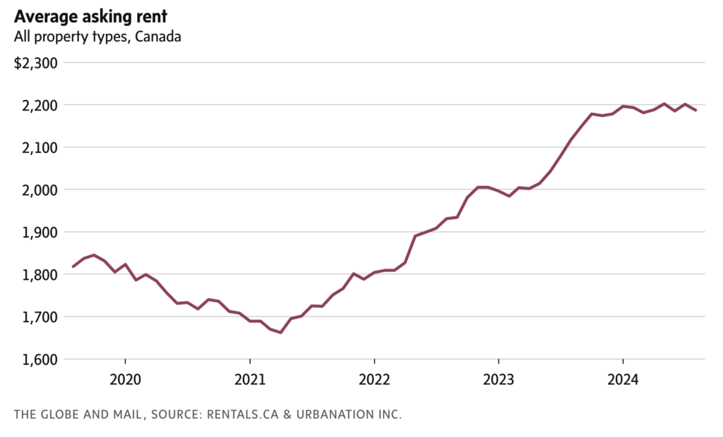 Average Asking Rent Chart for Rental Properties